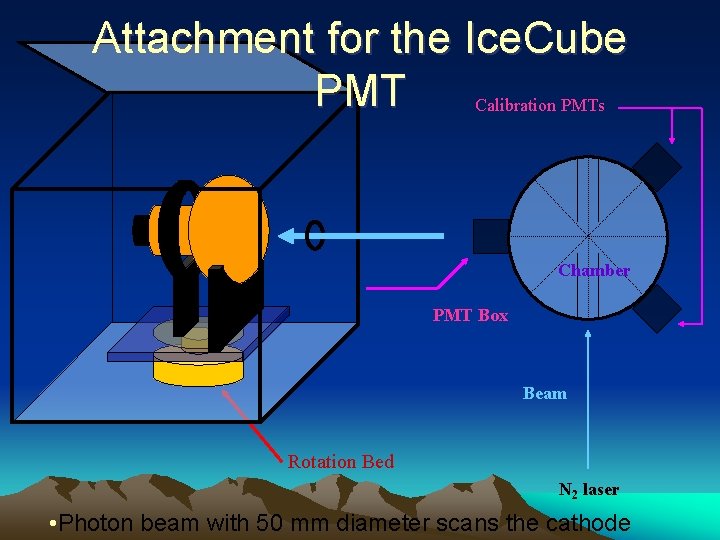 Attachment for the Ice. Cube PMT Calibration PMTs Chamber PMT Box Beam Rotation Bed