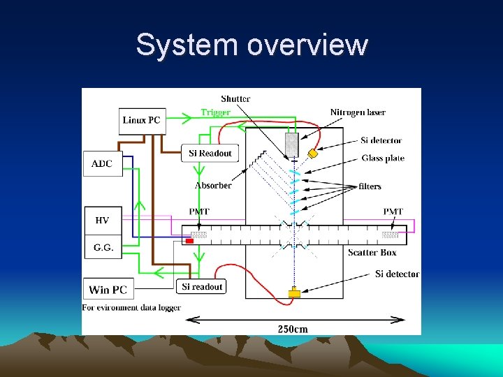 System overview 