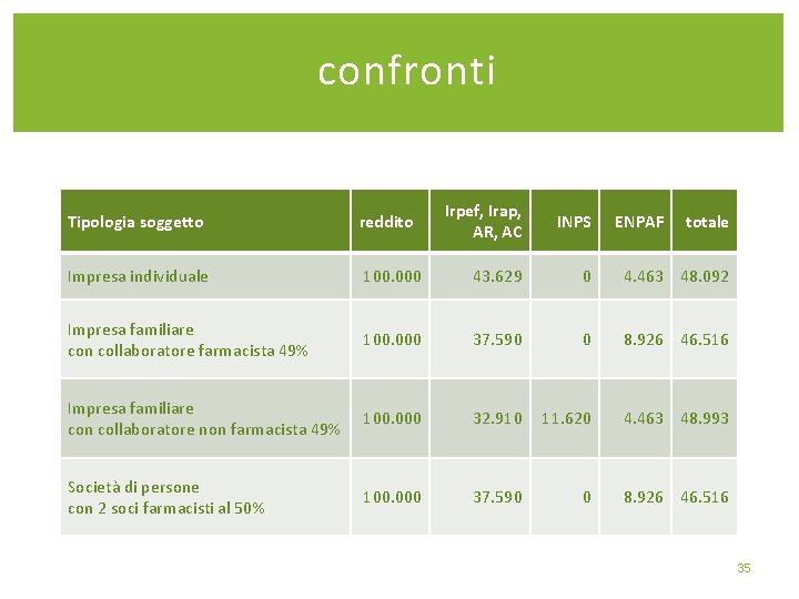 confronti Irpef, Irap, AR, AC INPS 100. 000 43. 629 0 4. 463 48.