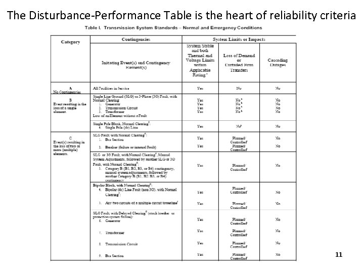 The Disturbance-Performance Table is the heart of reliability criteria Disturbance 11 