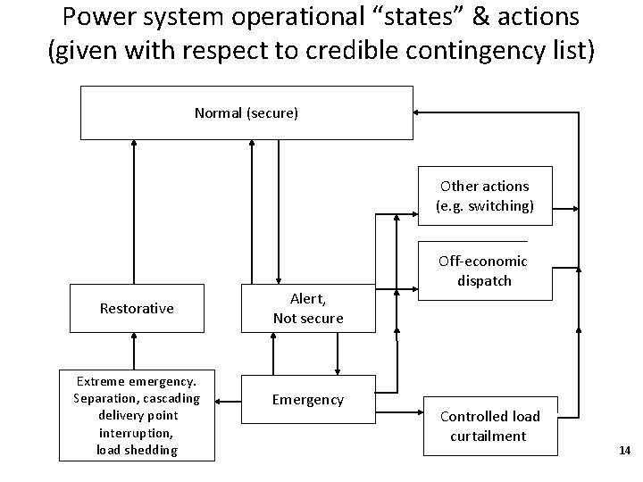 Power system operational “states” & actions (given with respect to credible contingency list) Normal