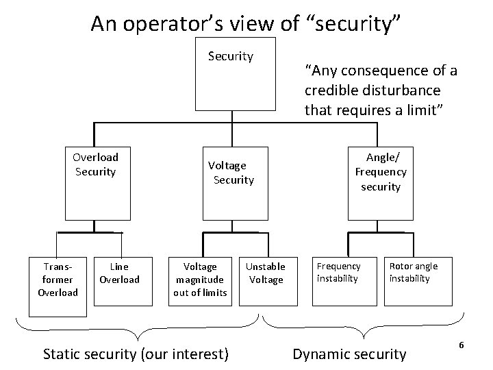 An operator’s view of “security” Security Overload Security Transformer Overload Line Overload Voltage Security