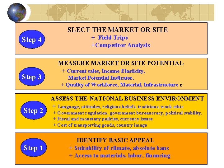 SLECT THE MARKET OR SITE Step 4 + Field Trips +Competitor Analysis MEASURE MARKET