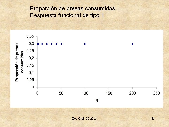 Proporción de presas consumidas. Respuesta funcional de tipo 1 Eco Gral. 2 C 2015