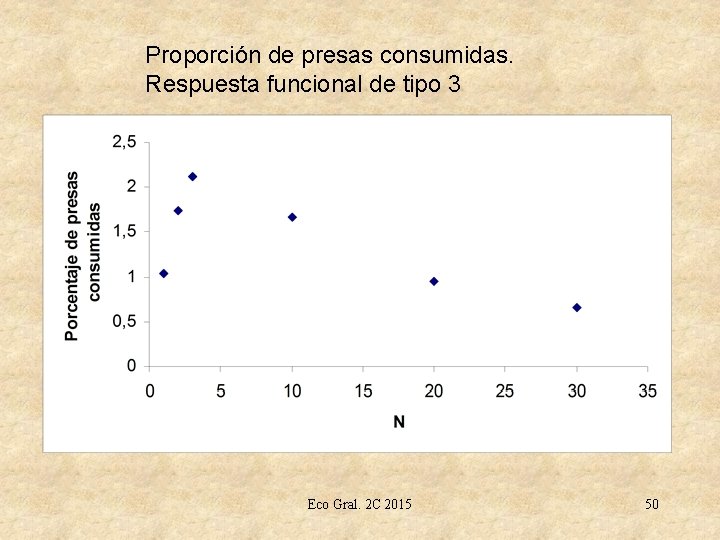 Proporción de presas consumidas. Respuesta funcional de tipo 3 Eco Gral. 2 C 2015
