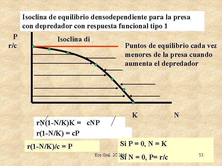 Isoclina de equilibrio densodependiente para la presa con depredador con respuesta funcional tipo 1