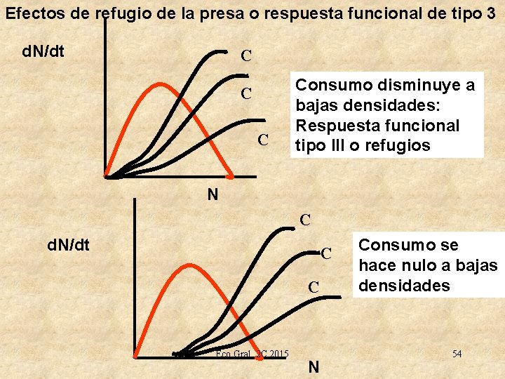 Efectos de refugio de la presa o respuesta funcional de tipo 3 d. N/dt