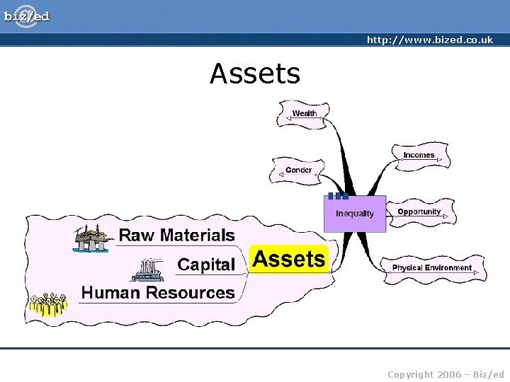 http: //www. bized. co. uk Assets Copyright 2006 – Biz/ed 