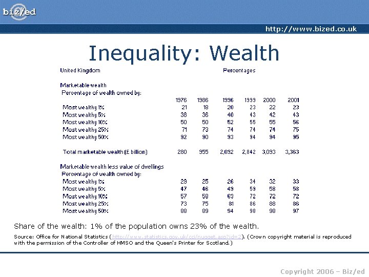 http: //www. bized. co. uk Inequality: Wealth Share of the wealth: 1% of the