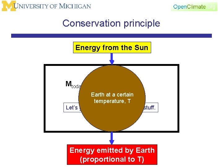 Conservation principle Energy. Income from the Sun Mtoday = Myesterday + I - E