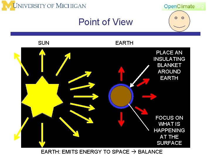 Point of View SUN EARTH PLACE AN INSULATING BLANKET AROUND EARTH FOCUS ON WHAT