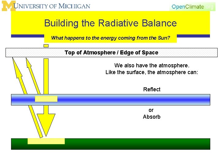 Building the Radiative Balance What happens to the energy coming from the Sun? Top