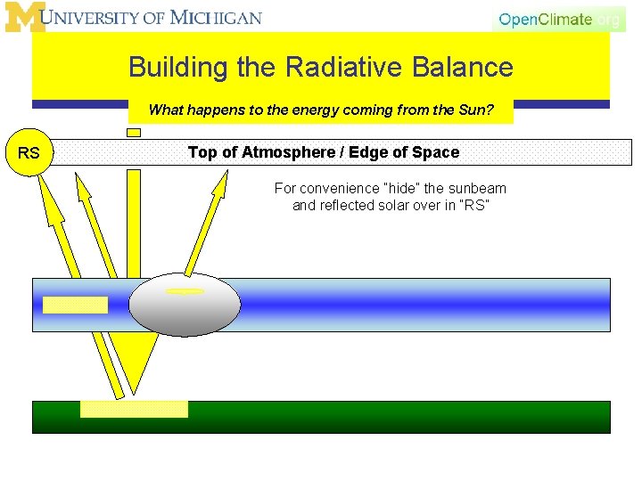 Building the Radiative Balance What happens to the energy coming from the Sun? RS