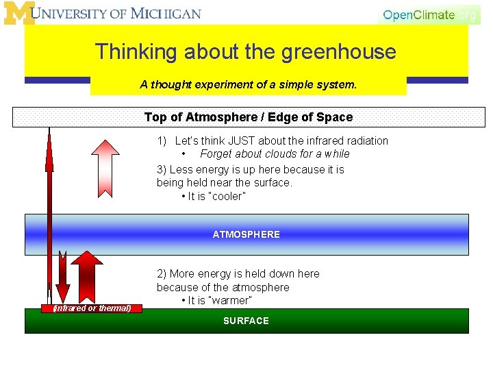 Thinking about the greenhouse A thought experiment of a simple system. Top of Atmosphere