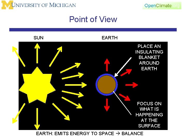 Point of View SUN EARTH PLACE AN INSULATING BLANKET AROUND EARTH FOCUS ON WHAT