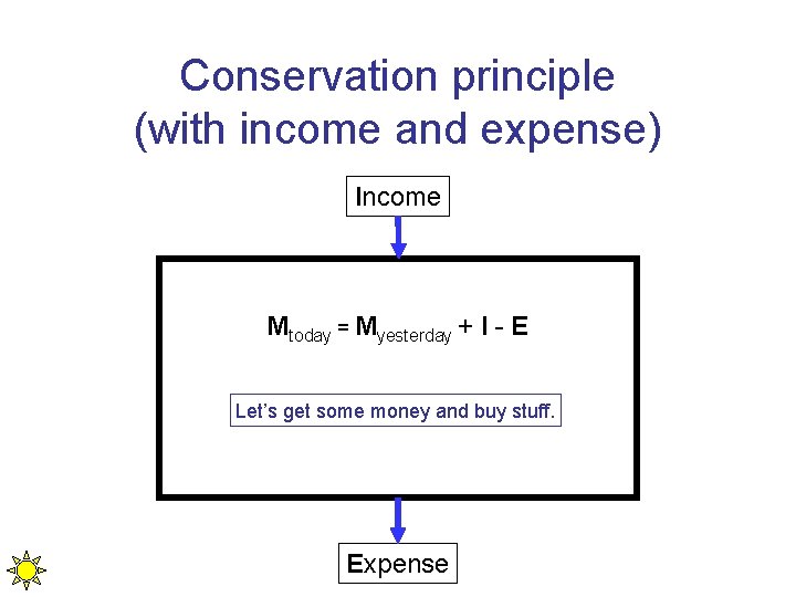 Conservation principle (with income and expense) Income Mtoday = Myesterday + I - E