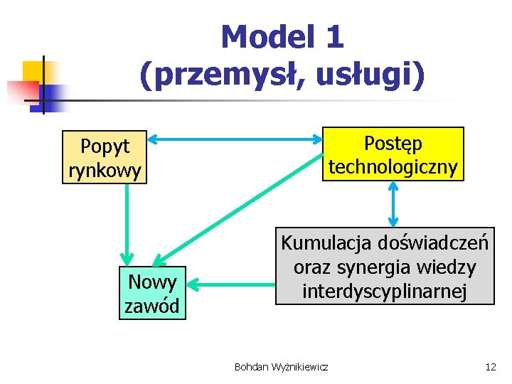 Model 1 (przemysł, usługi) Popyt rynkowy Nowy zawód Postęp technologiczny Kumulacja doświadczeń oraz synergia