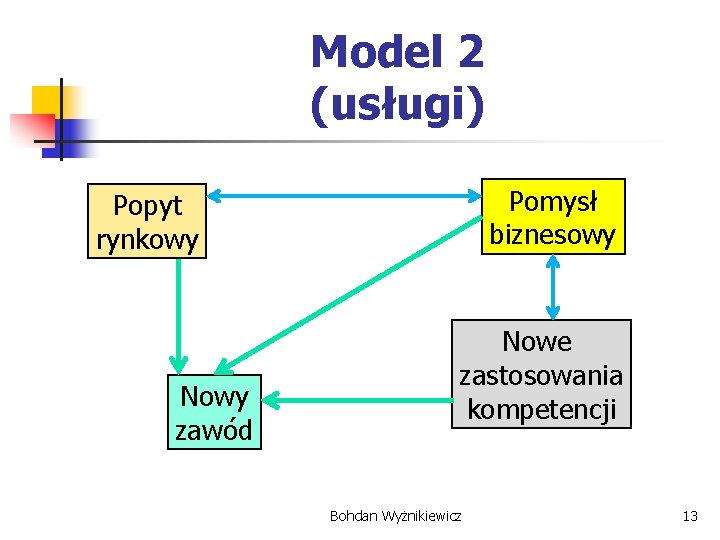 Model 2 (usługi) Pomysł biznesowy Popyt rynkowy Nowy zawód Nowe zastosowania kompetencji Bohdan Wyżnikiewicz
