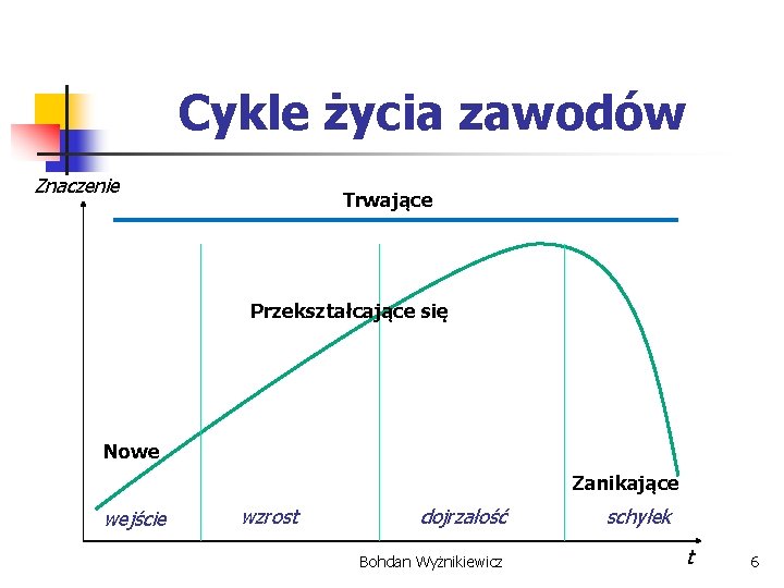 Cykle życia zawodów Znaczenie Trwające Przekształcające się Nowe Zanikające wejście wzrost dojrzałość Bohdan Wyżnikiewicz