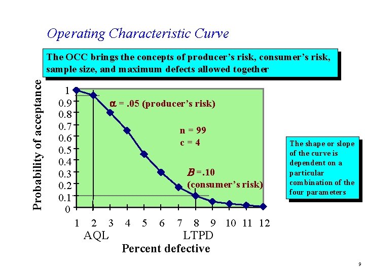 Operating Characteristic Curve Probability of acceptance The OCC brings the concepts of producer’s risk,