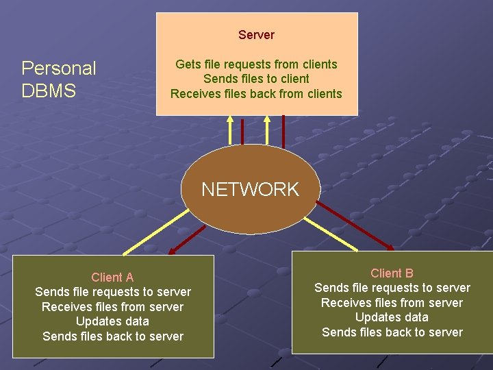 Server Personal DBMS Gets file requests from clients Sends files to client Receives files