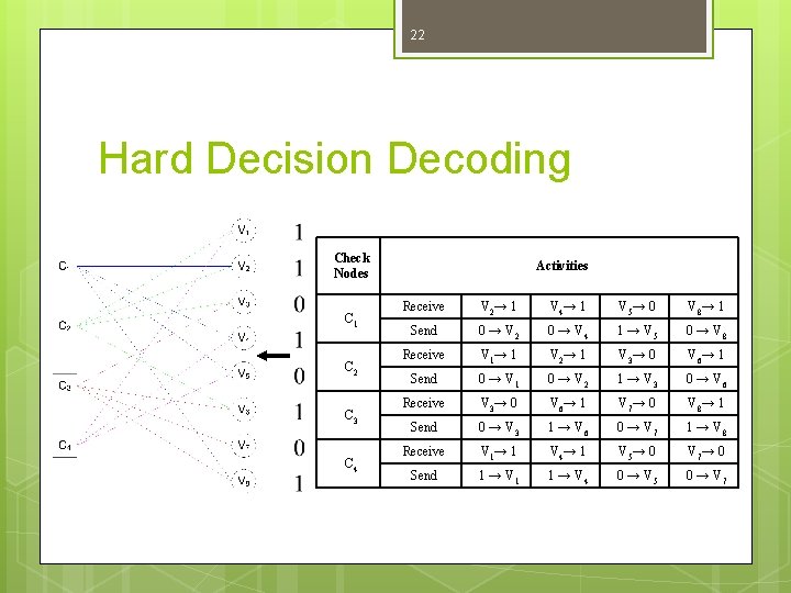 22 Hard Decision Decoding Check Nodes C 1 C 2 C 3 C 4