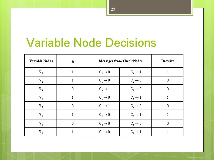 23 Variable Node Decisions Variable Nodes yi Messages from Check Nodes Decision V 1