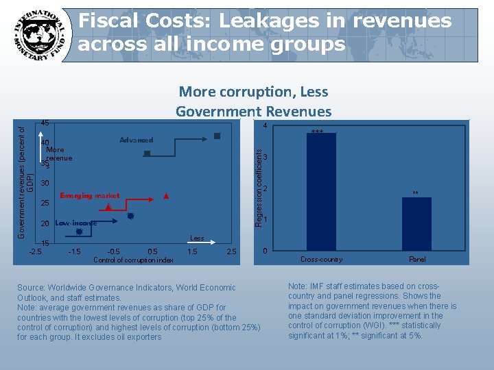 Fiscal Costs: Leakages in revenues across all income groups More corruption, Less Government Revenues