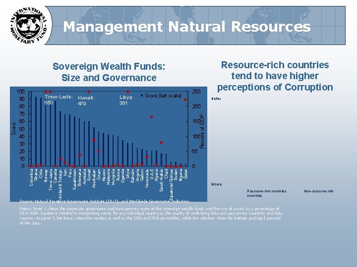 Management Natural Resources Sovereign Wealth Funds: Size and Governance 90 80 Timor-Leste: 650 Kuwait: