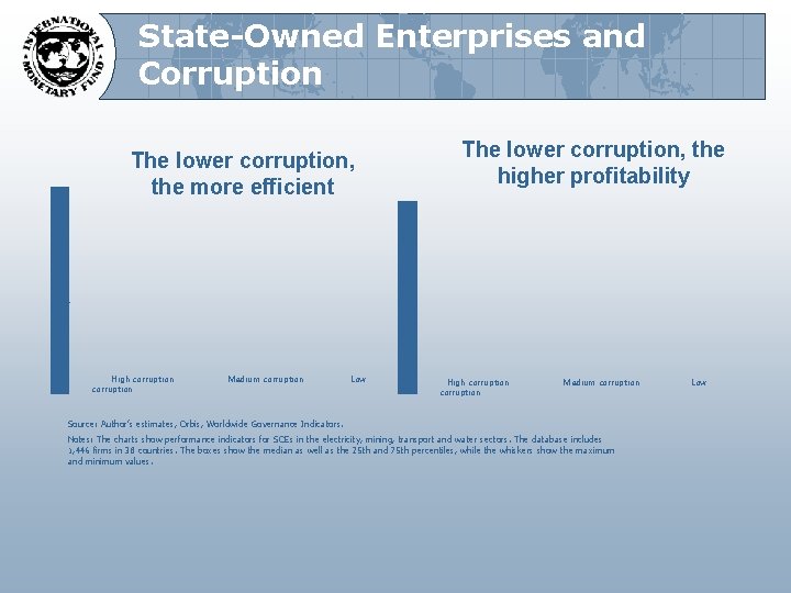 State-Owned Enterprises and Corruption The lower corruption, the higher profitability Profitability (ROE) Efficiency (operating