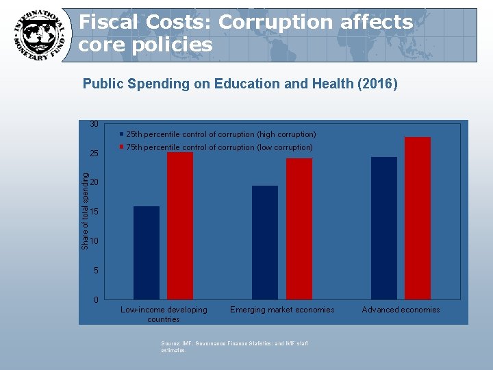 Fiscal Costs: Corruption affects core policies Public Spending on Education and Health (2016) 30