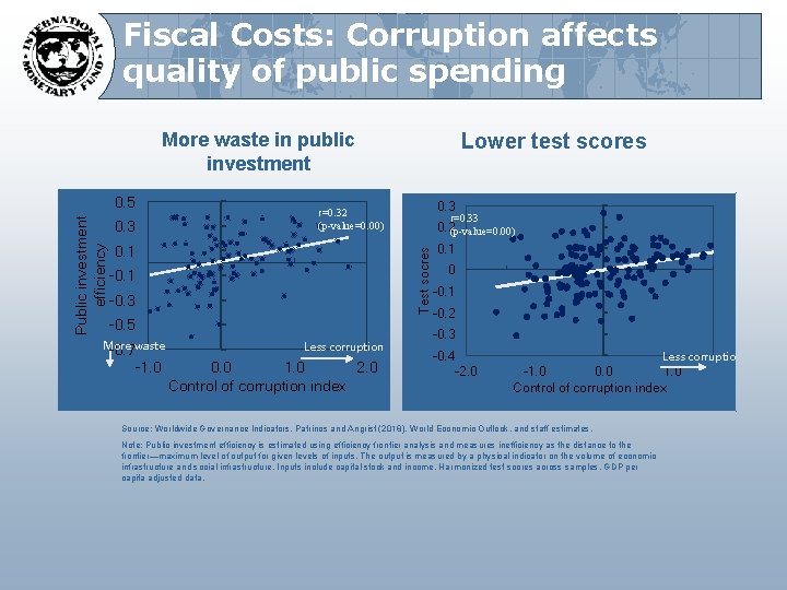 Fiscal Costs: Corruption affects quality of public spending More waste in public investment 0.
