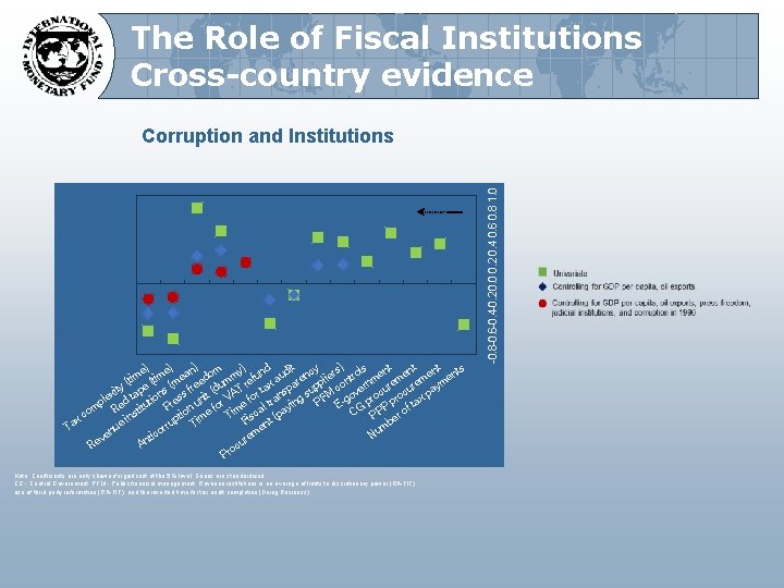 The Role of Fiscal Institutions Cross-country evidence More robust y) nd dit cy rs)