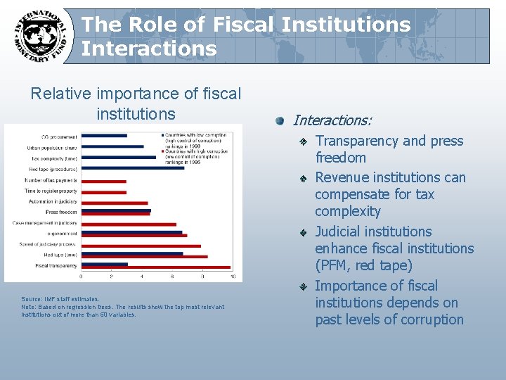 The Role of Fiscal Institutions Interactions Relative importance of fiscal institutions Source: IMF staff