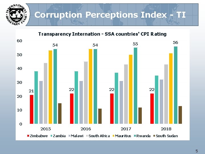 Corruption Perceptions Index - TI Transparency Internation - SSA countries' CPI Rating 60 54