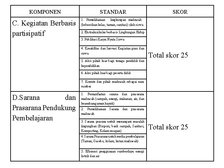 KOMPONEN STANDAR SKOR C. Kegiatan Berbasis partisipatif 1. Pemeliharaan lingkungan madrasah (kebersihan kelas, taman,