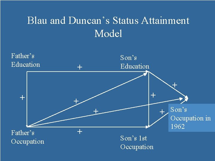 Blau and Duncan’s Status Attainment Model Father’s Education + Father’s Occupation Son’s Education +