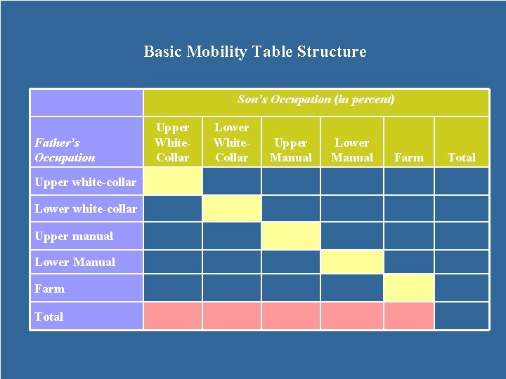 Basic Mobility Table Structure Son’s Occupation (in percent) Father’s Occupation Upper white-collar Lower white-collar