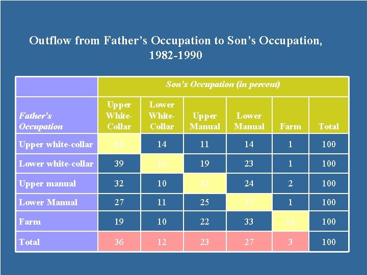 Outflow from Father’s Occupation to Son’s Occupation, 1982 -1990 Son’s Occupation (in percent) Upper