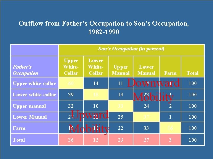Outflow from Father’s Occupation to Son’s Occupation, 1982 -1990 Son’s Occupation (in percent) Upper