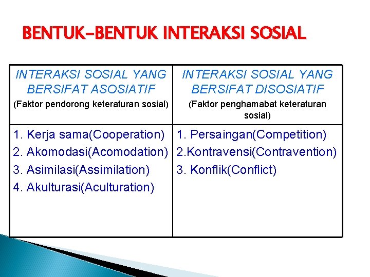 BENTUK-BENTUK INTERAKSI SOSIAL YANG BERSIFAT ASOSIATIF INTERAKSI SOSIAL YANG BERSIFAT DISOSIATIF (Faktor pendorong keteraturan