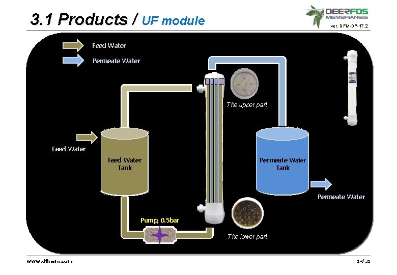 3. 1 Products / UF module ver. DFM-DP-17. 2 Feed Water Permeate Water The