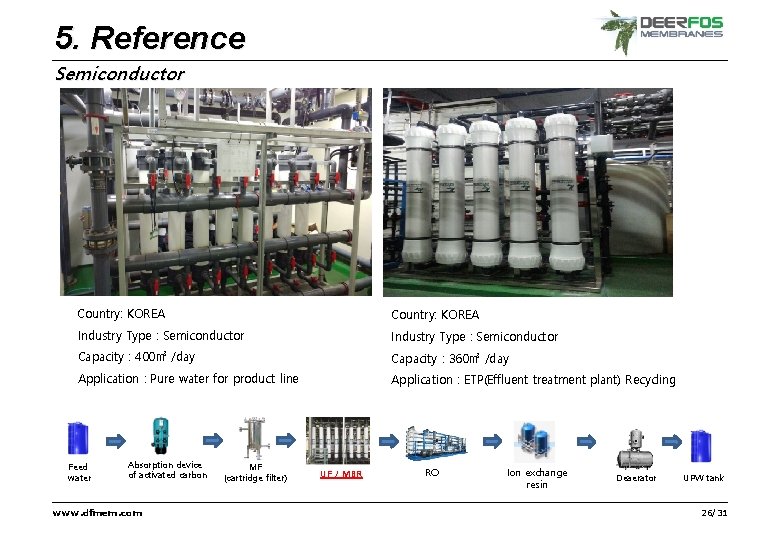 5. Reference ver. DFM-DP-17. 2 Semiconductor Country: KOREA Industry Type : Semiconductor Capacity :