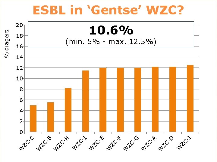 ESBL in ‘Gentse’ WZC? 10. 6% 18 (min. 5% - max. 12. 5%) 16