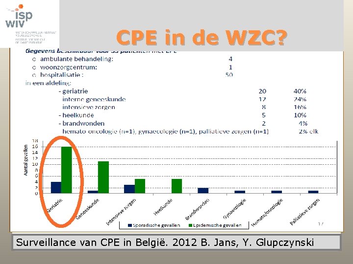 CPE in de WZC? Surveillance van CPE in België. 2012 B. Jans, Y. Glupczynski