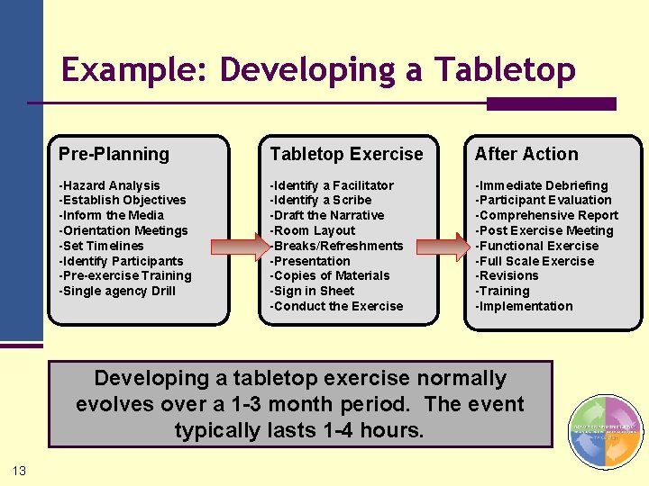 Example: Developing a Tabletop Pre-Planning Tabletop Exercise After Action -Hazard Analysis -Establish Objectives -Inform