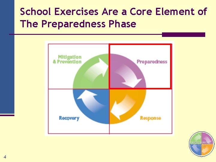 School Exercises Are a Core Element of The Preparedness Phase 4 