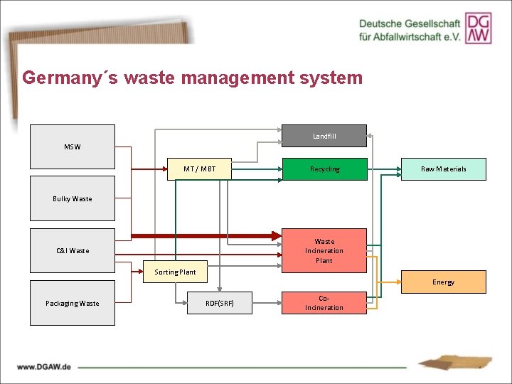 Germany´s waste management system Landfill MSW MT / MBT Recycling Raw Materials Bulky Waste