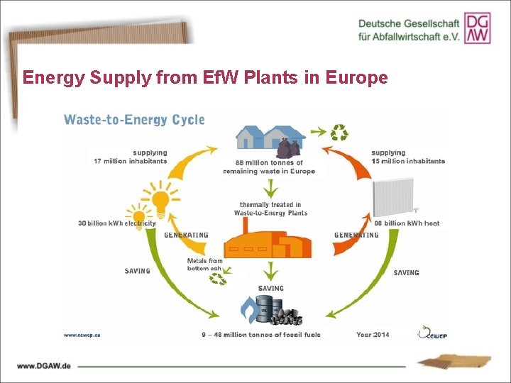 Energy Supply from Ef. W Plants in Europe 