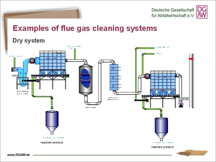 Examples of flue gas cleaning systems Dry system Am m o n ia kw